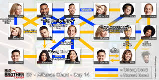 Big Brother Canada 7 Alliance Chart Week 2 Bigbrother