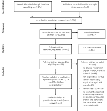 Interventions To Improve Functioning Participation And