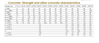 As =% msd 0.9 ∙ fyd ∙ d How To Know Evaluate The Concrete Class If The Chegg Com