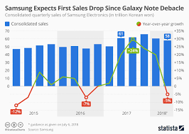 Chart Samsung Expects First Sales Drop Since The Galaxy