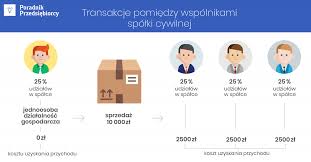 Transakcje spółki cywilnej ze wspólnikiem prowadzący działalność