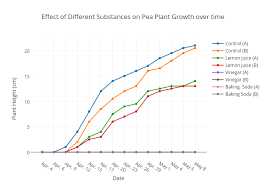 effect of different substances on pea plant growth over time