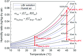 Water Vapor Uptake Into Hygroscopic Lithium Bromide