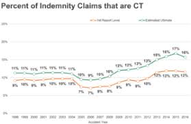 cas wcirb releases cumulative trauma claims report