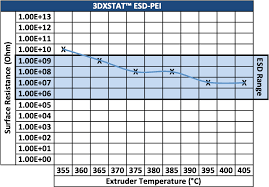 3dxstat esd safe pei 3d filament made using ultem pei