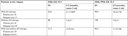 These tests can also be very expensive and may or may not be covered by insurance. An Individual Reference Limit Of The Serum Cea Tpa Ca 15 3 Tumor Marke Cmar