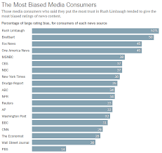 fans of rush limbaugh top this list of the most biased news