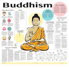 Buddhism Chart Buddhist Beliefs Buddhism Buddhist Philosophy