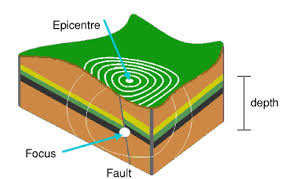 It is where an earthquake or underground explosion originates. Is The Epicenter Always Directly Above The Hypocenter Earth Science Stack Exchange