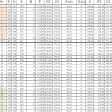 Shewhart Control Chart Calculation Table Download Table