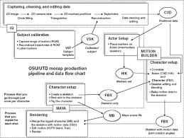 Appendix B Sample Mocap Production Pipeline And Data Flow