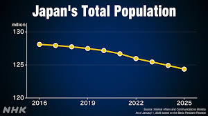 🇯🇵🎎 Japan's population is shrinking.🗾 New data shows the country's  population dropped by almost a million people last year, the biggest annual  drop on record. It's the 16th consecutive year the number