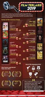 Maybe you would like to learn more about one of these? Infografik Film Indonesia Terlaris 2019 Antara News