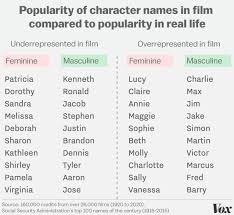 Celebrities who share the same last name but aren't related. How Many Movies Feature A Character With Your First Name Vox