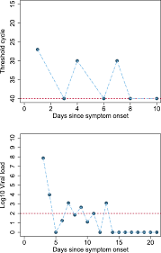 Small sample size of patients with positive nasopharyngeal swabs (n=39). At What Times During Infection Is Sars Cov 2 Detectable And No Longer Detectable Using Rt Pcr Based Tests A Systematic Review Of Individual Participant Data Bmc Medicine Full Text