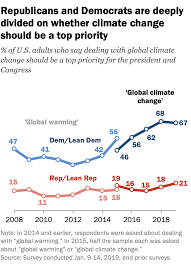 The Challenging Politics Of Climate Change