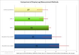 Input Lag Testing Tftcentral