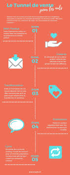 Le Tunnel De Vente En 5 Etapes Gestion Relation Client Vent Gagner De L Argent