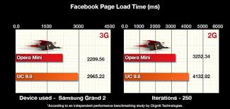 Tab searcher and search for: Uc Browser 9 8 Slower Than Opera Mini Says Study Technology News