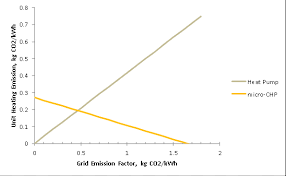 At the same time, decreasing temperature means less heat in the air for a heat pump to pump indoors. Rehva Journal 05 2014 Heat Pump Or Chp Which One Is Greener