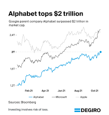 The prospects for a $2 trillion champ anytime soon seemed remote indeed. Degiroeu On Twitter Alphabet Briefly Hit A Market Cap Of 2 Trillion On Monday Joining Apple And Microsoft In The Exclusive 2 Trillion Dollar Club Https T Co Mn6j8xuhet Twitter