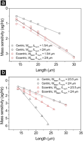 effects of beam length beam width w beam loading