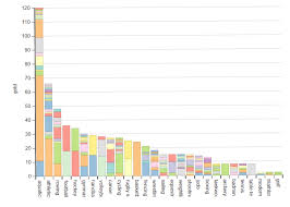 Visualizing Data In Javascript With D3 Js And Dimple By