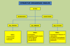 7+ contoh bagan struktur organisasi masjid terlengkap. 7 Contoh Organisasi Masjid Terlengkap Struktur Takmir Dkm