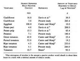 High levels of solanine are actually fatal posing considerable health risks. The Nicotine Content Of Common Vegetables Nejm