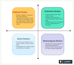 Conversely, a swot analysis focusses internally. Pest Analysis Diagram To Edit Online And Download Click On The Image To Use This As An Example To Create Your O Business Plan Infographic Analysis How To Plan