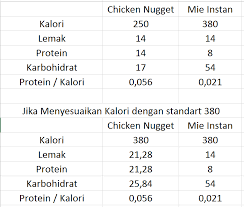 Mie telur atau mie kuning sendiri dianggap berasal dari china dan terbuat dari telur serta gandum. Chicken Nugget Vs Mie Instan Sukses123yes Com