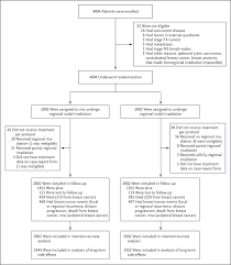 Anatomy of the breast for medical/dental students. Internal Mammary And Medial Supraclavicular Irradiation In Breast Cancer Nejm