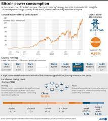 Bitcoin consumes 'more electricity than argentina'. Why Does Bitcoin Consume Insane Energy Times Of India
