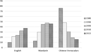 Portable version download from mirror visit static server. 4 Languages Of The Chinese Community In Singapore In Per Cent Download Scientific Diagram