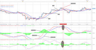 macd indicator technical analysis