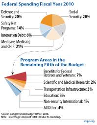 Policy Basics Where Do Our Federal Tax Dollars Go Center