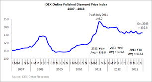 Idex Online Research Polished Diamond Prices Flat In October