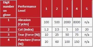 Cut Resistant Gloves Understanding Standards