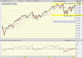 Technical Analysis Djia Candlestick Chart Analysis