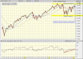 Technical Analysis Djia Candlestick Chart Analysis