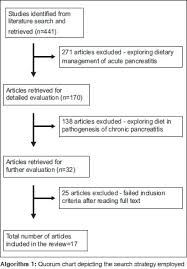 Systematic Review Of Diet In The Pathogenesis Of Acute