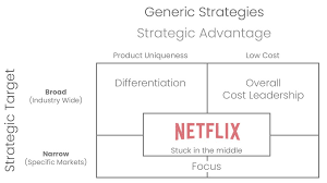 Thompson, strickland, and gamble (2008) have expanded porter's generic strategies from three to five.1 so, ∗ this is a revised. Porter S Competitive Strategy Netflix Case Study Ibs Americas International Business School