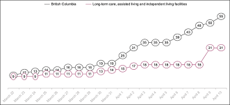Impact Of Covid 19 On Residents Of Canada S Long Term Care Homes Ongoing Challenges And Policy Response Resources To Support Community And Institutional Long Term Care Responses To Covid 19
