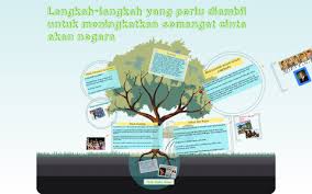 Oleh sedemikian, sikap yang posif haruslah ditanam pada se<b>ap individu supaya dapat membuat sesuatu dengan berdasarkan <b>cinta akan negara. Slide 2 By Yau Kent On Prezi Next