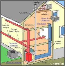 The basic component of a zoned heating system is a zone valve, which controls the flow of water in a hydronic heating system. How Central Heating Works