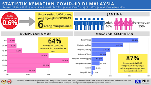 Produk extra peria® adalah antara produk untuk kencing manis yang terbaik di malaysia dan mendapat pengiktirafan daripada kementerian kesihatan malaysia. Kkmalaysia On Twitter Statistik Terkini Kematian Covid19 Di Malaysia Sehingga 22 Nov 2020 Kadar Kematian Ialah 0 6 Atau Bersamaan 1 000 Orang Yang Dijangkiti 6 Orang Mungkin Meninggal Tiga Penyakit Kronik Tertinggi Dihidapi