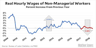 chart of the day blue collar wages are down under trump