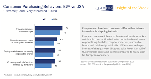 Cars are smaller in france compared to us because fuel had always been more expensive in europe. Insight Of The Week Consumer Purchasing Behaviors Eu Vs Usa