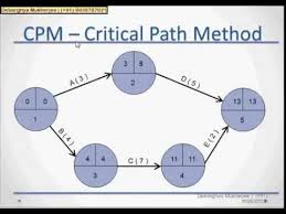 Pert Chart And Cpm Tutorial With Example Part 3