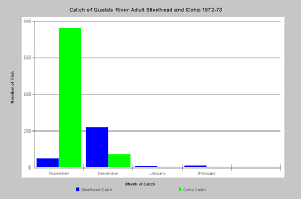 Fish Population Information In Kris Gualala